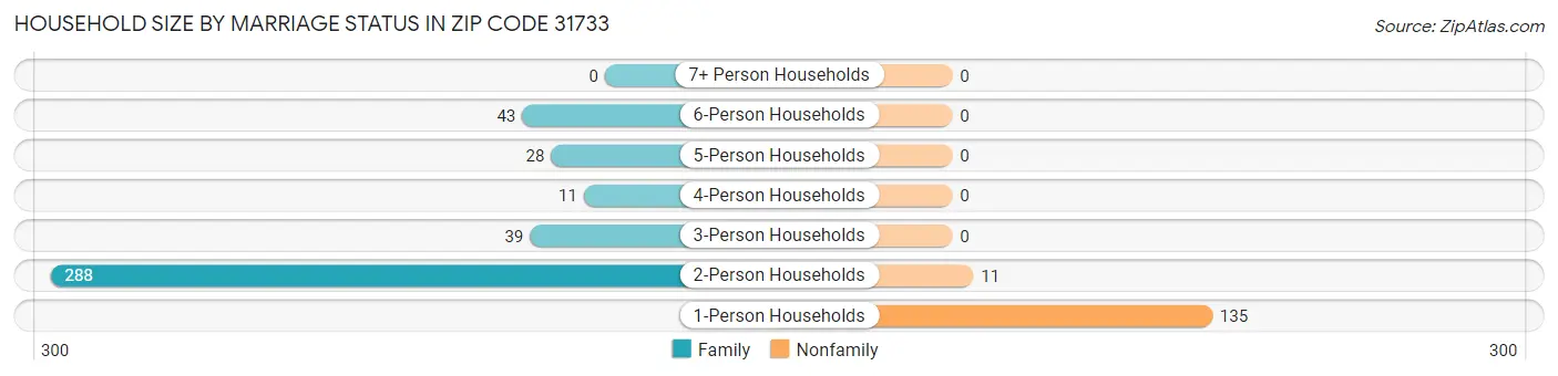 Household Size by Marriage Status in Zip Code 31733