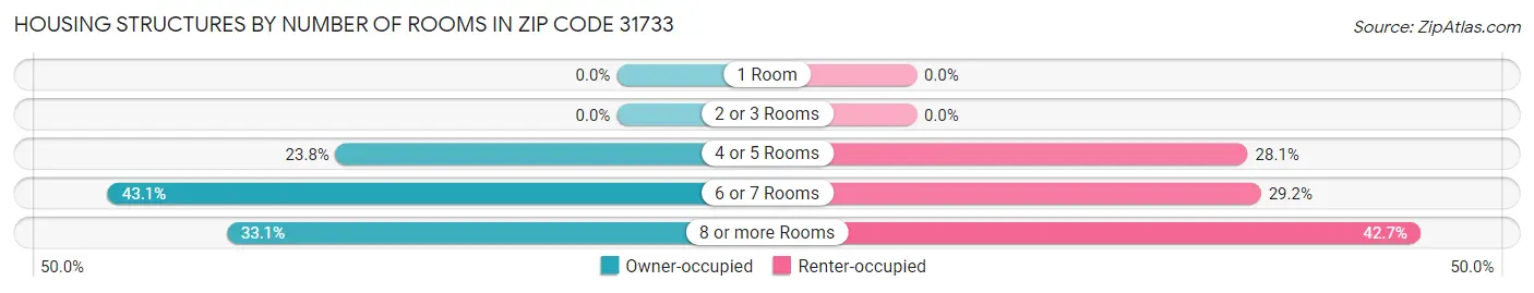 Housing Structures by Number of Rooms in Zip Code 31733