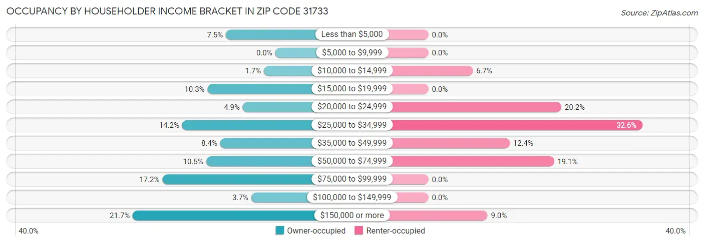 Occupancy by Householder Income Bracket in Zip Code 31733
