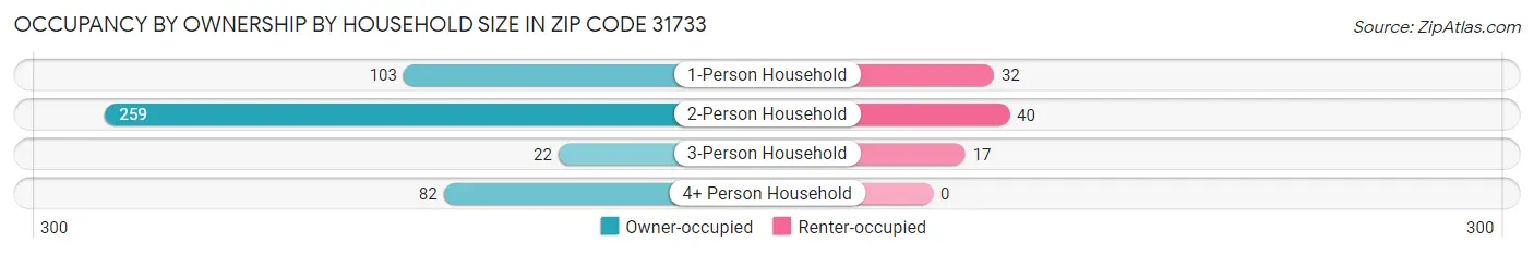 Occupancy by Ownership by Household Size in Zip Code 31733