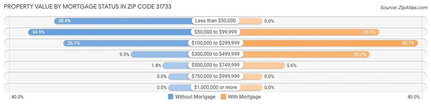 Property Value by Mortgage Status in Zip Code 31733
