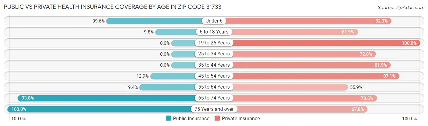 Public vs Private Health Insurance Coverage by Age in Zip Code 31733