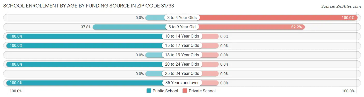 School Enrollment by Age by Funding Source in Zip Code 31733