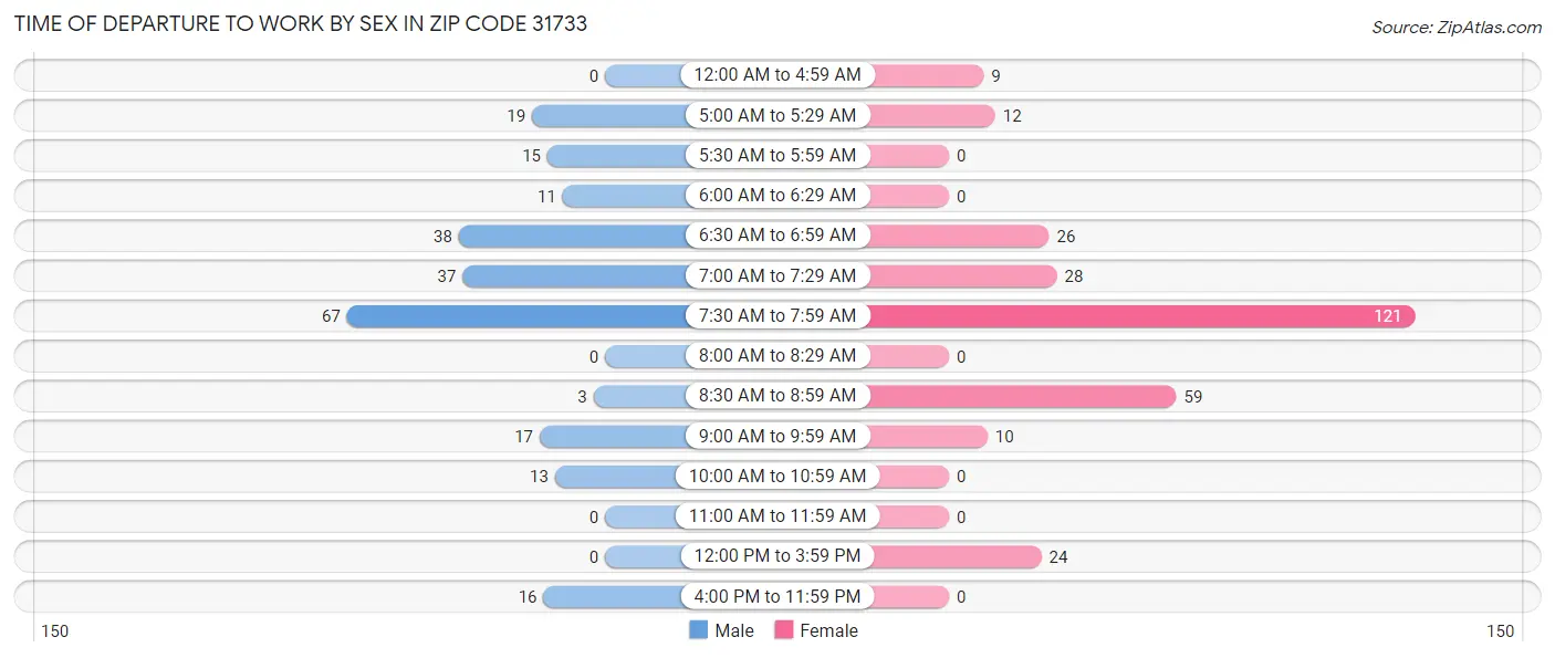 Time of Departure to Work by Sex in Zip Code 31733