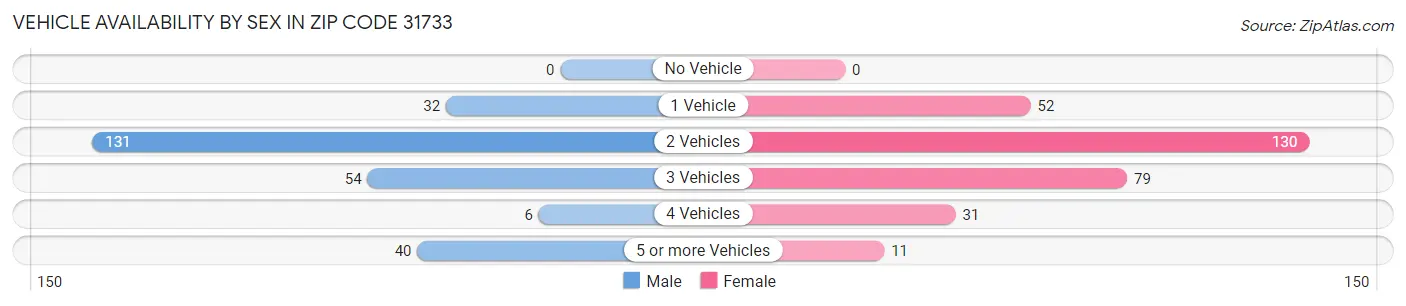 Vehicle Availability by Sex in Zip Code 31733