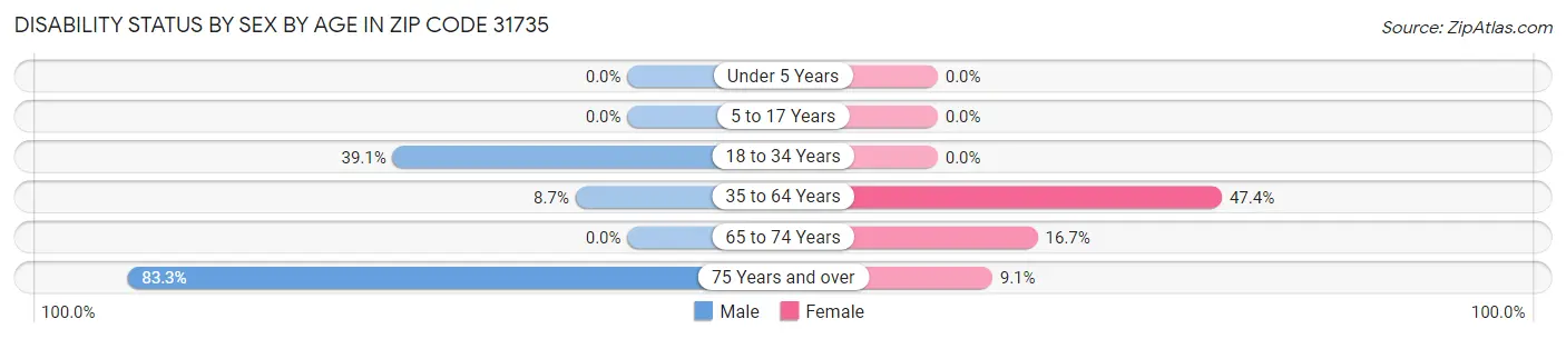 Disability Status by Sex by Age in Zip Code 31735