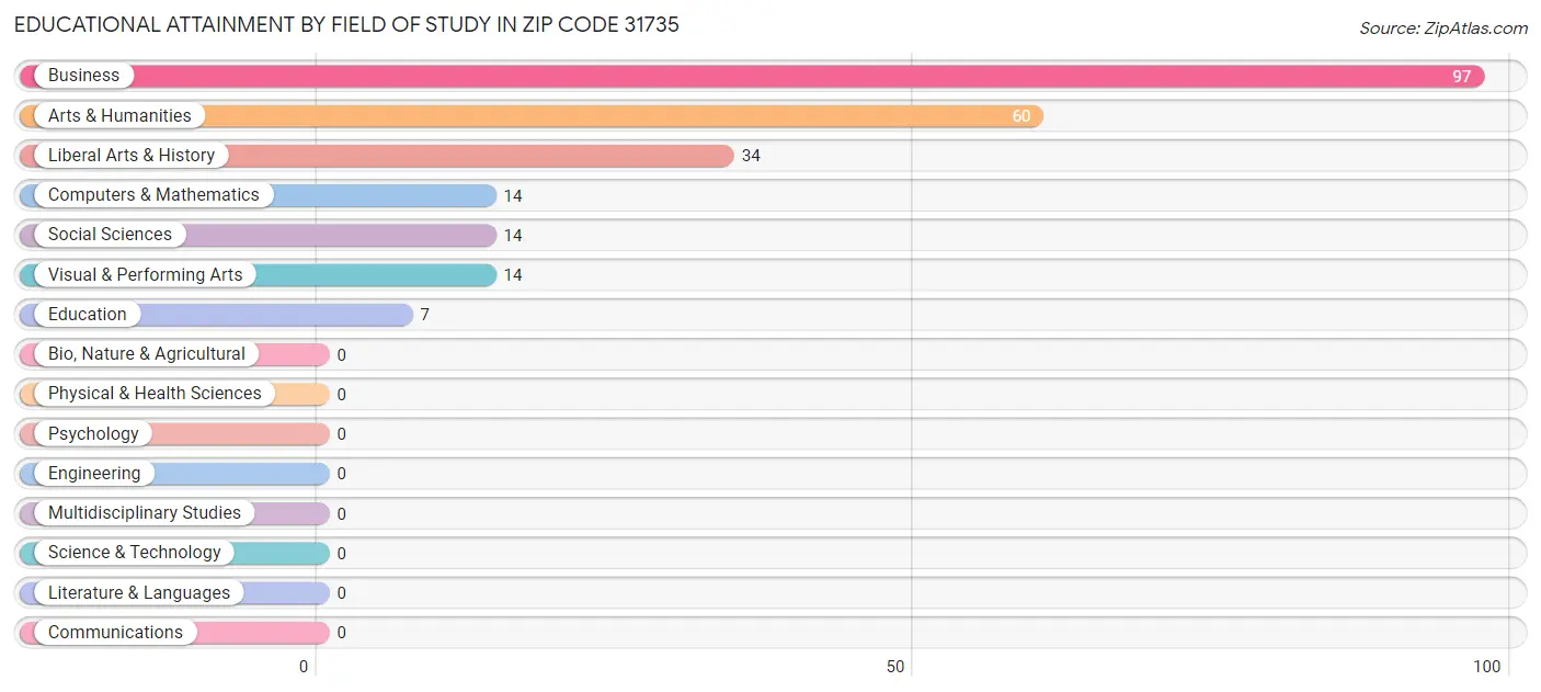 Educational Attainment by Field of Study in Zip Code 31735