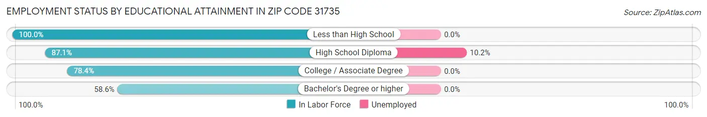 Employment Status by Educational Attainment in Zip Code 31735