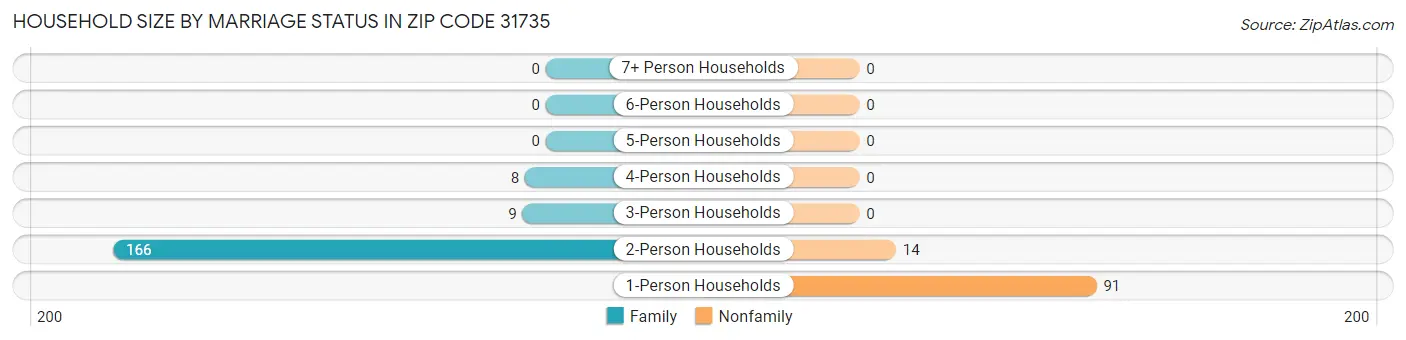 Household Size by Marriage Status in Zip Code 31735