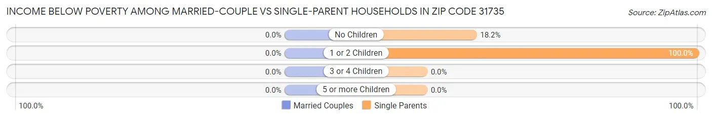 Income Below Poverty Among Married-Couple vs Single-Parent Households in Zip Code 31735