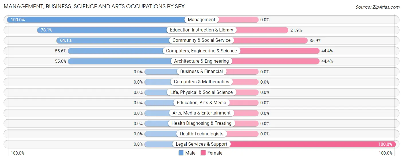 Management, Business, Science and Arts Occupations by Sex in Zip Code 31735