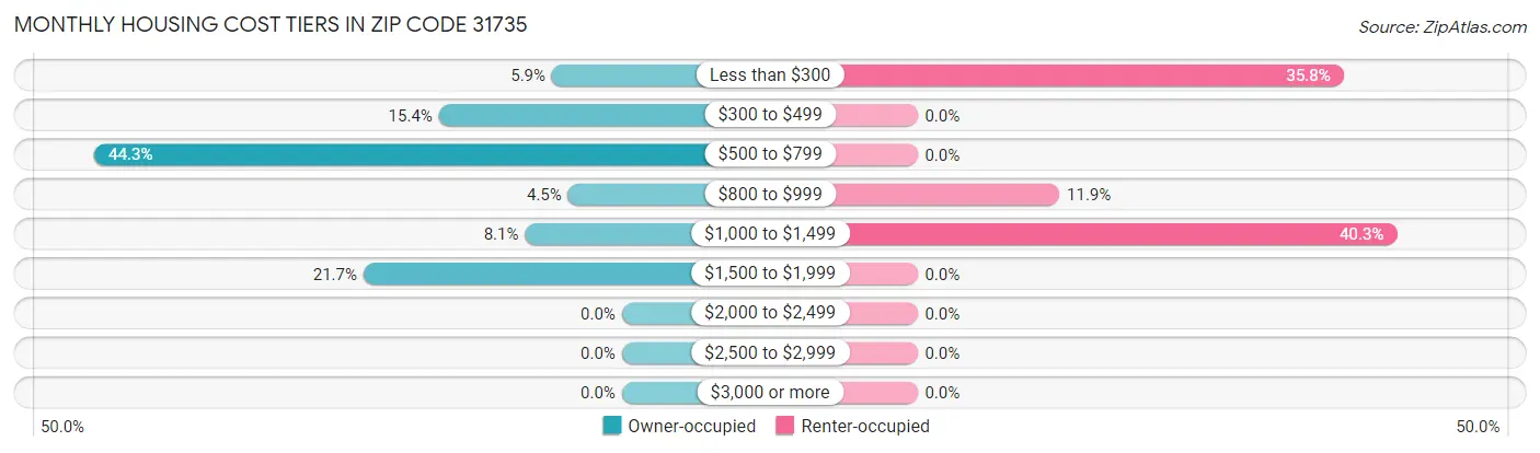 Monthly Housing Cost Tiers in Zip Code 31735