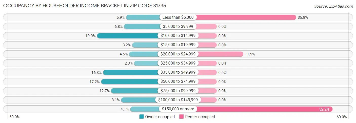 Occupancy by Householder Income Bracket in Zip Code 31735