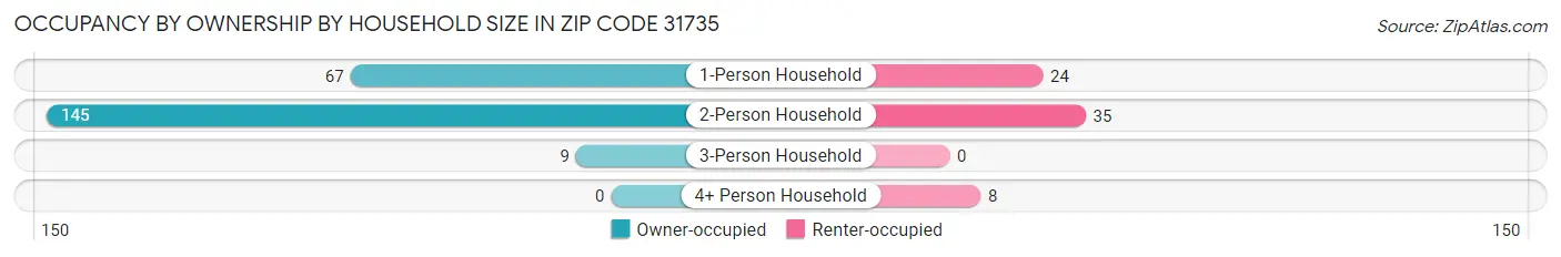 Occupancy by Ownership by Household Size in Zip Code 31735