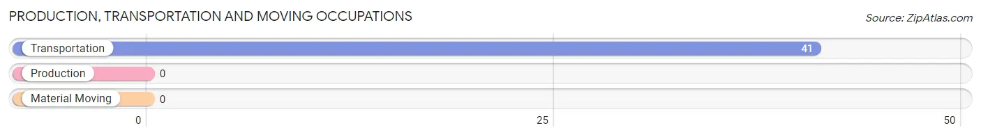 Production, Transportation and Moving Occupations in Zip Code 31735