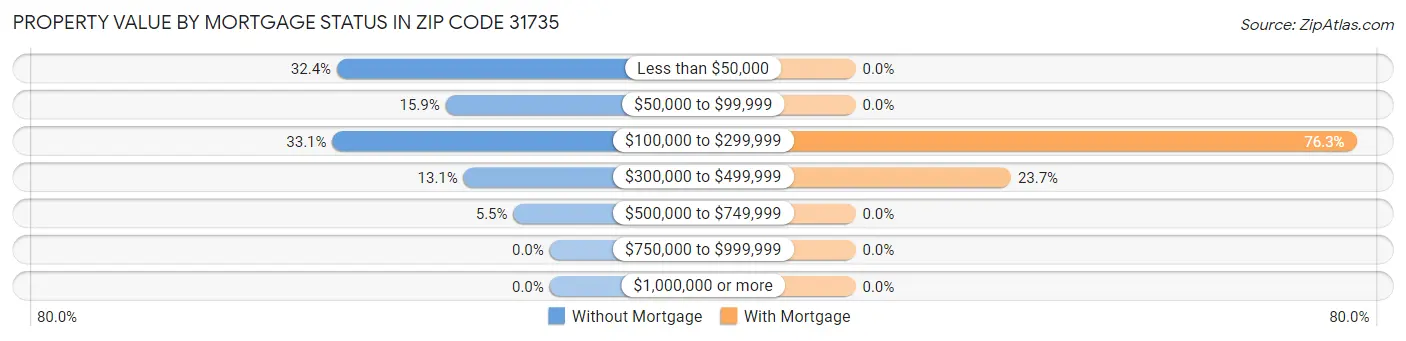 Property Value by Mortgage Status in Zip Code 31735