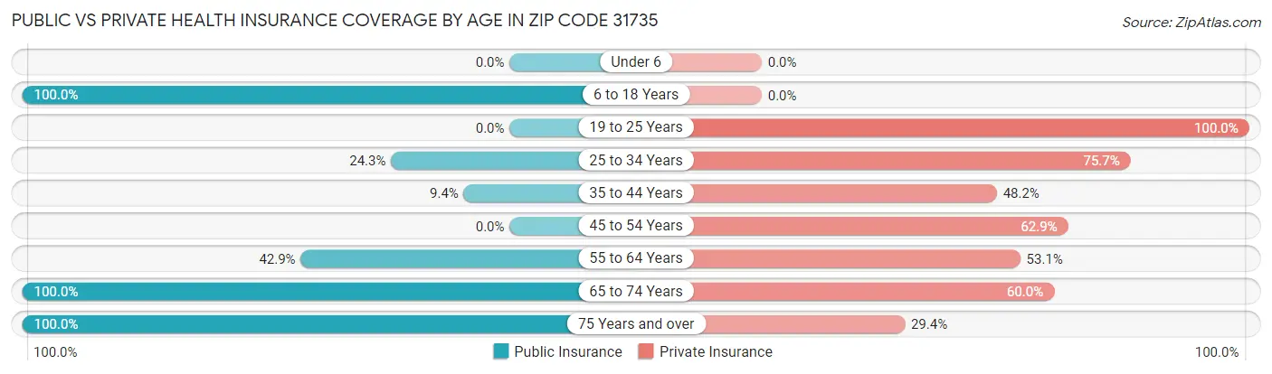 Public vs Private Health Insurance Coverage by Age in Zip Code 31735