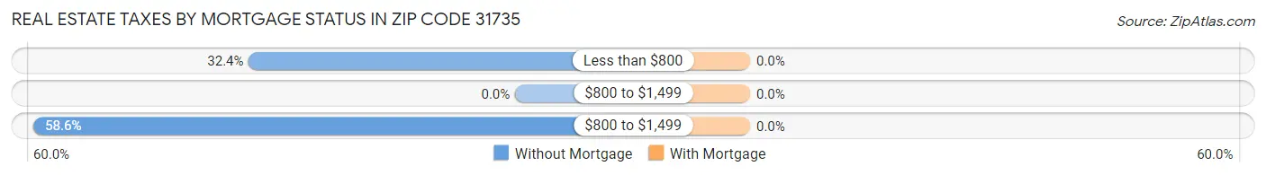 Real Estate Taxes by Mortgage Status in Zip Code 31735