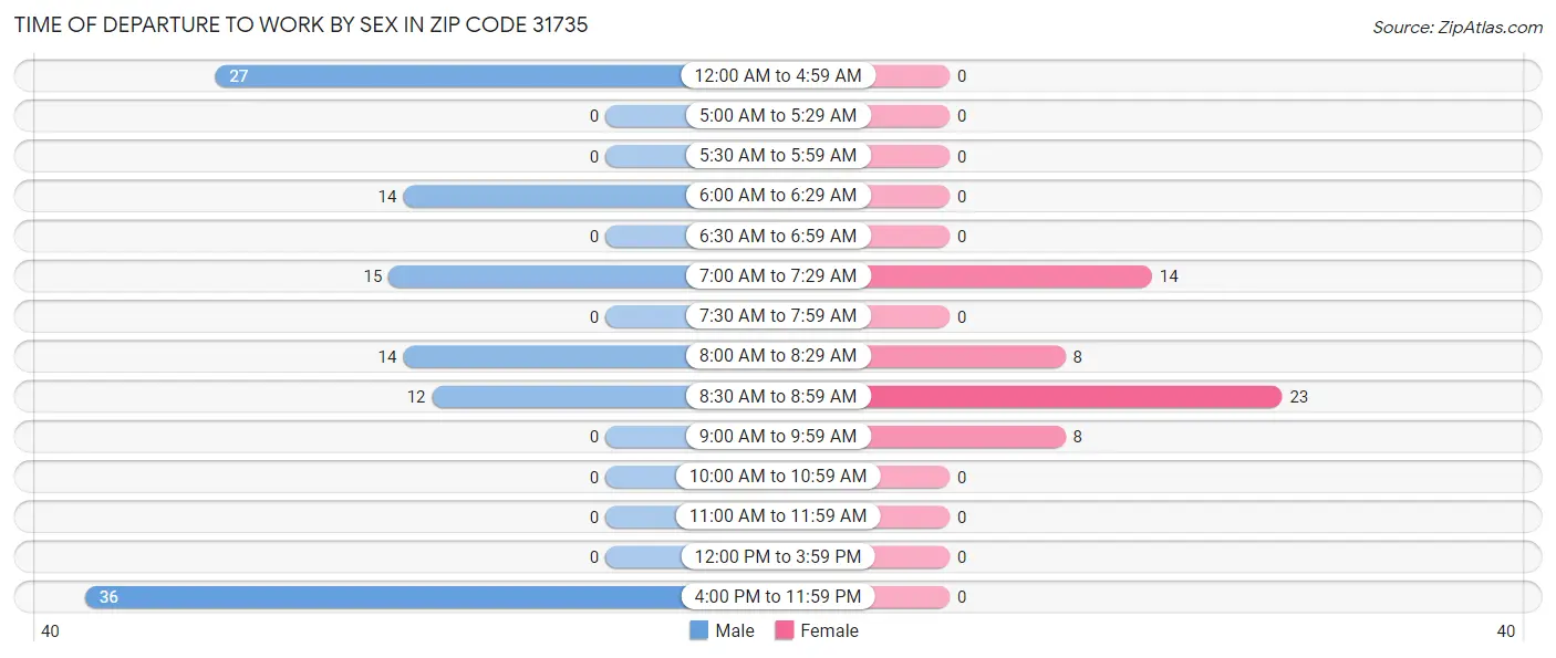 Time of Departure to Work by Sex in Zip Code 31735
