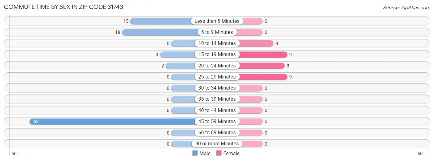 Commute Time by Sex in Zip Code 31743