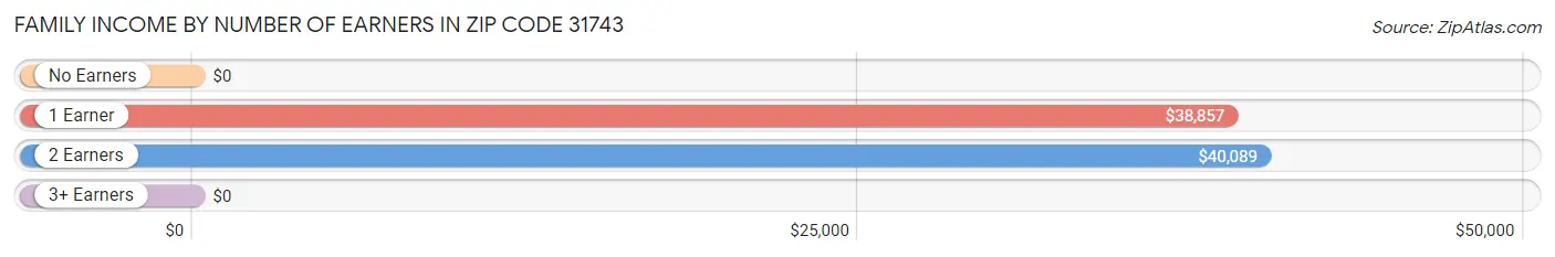 Family Income by Number of Earners in Zip Code 31743