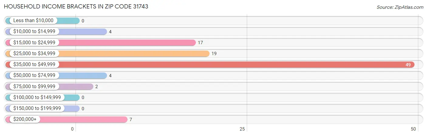 Household Income Brackets in Zip Code 31743