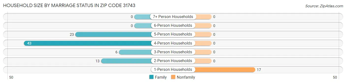 Household Size by Marriage Status in Zip Code 31743