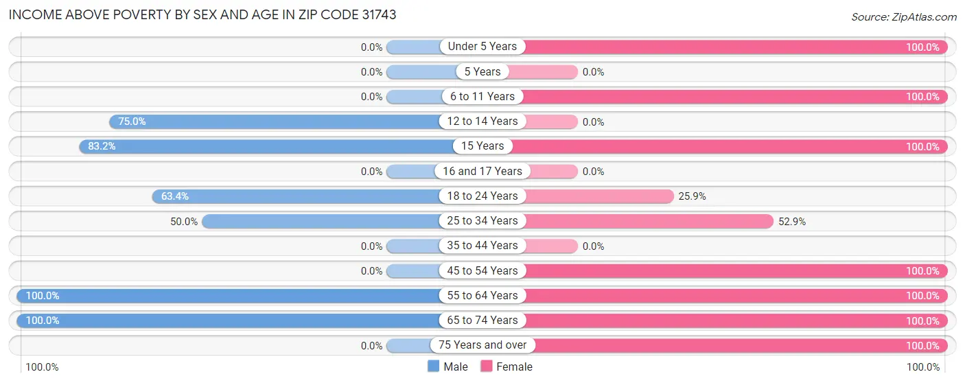 Income Above Poverty by Sex and Age in Zip Code 31743