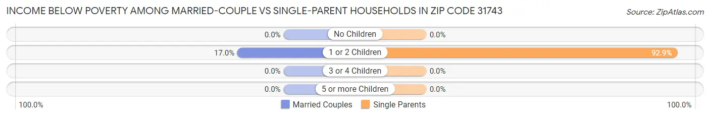 Income Below Poverty Among Married-Couple vs Single-Parent Households in Zip Code 31743