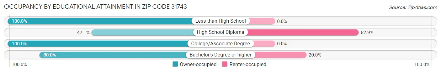 Occupancy by Educational Attainment in Zip Code 31743