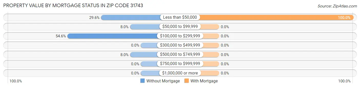Property Value by Mortgage Status in Zip Code 31743