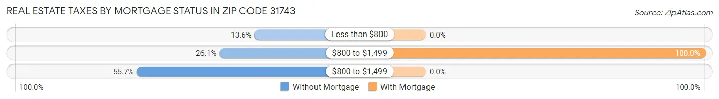 Real Estate Taxes by Mortgage Status in Zip Code 31743