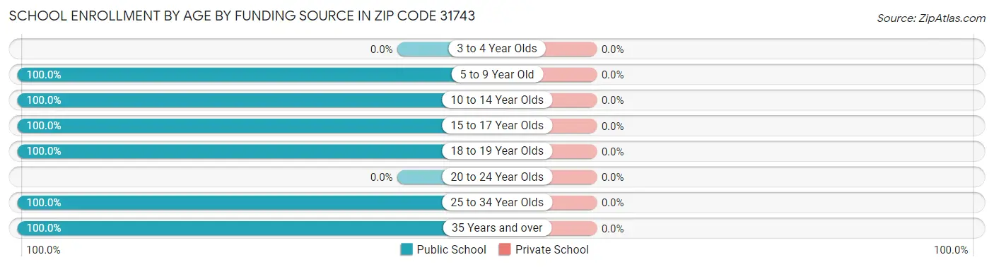 School Enrollment by Age by Funding Source in Zip Code 31743