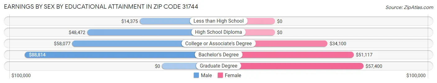 Earnings by Sex by Educational Attainment in Zip Code 31744