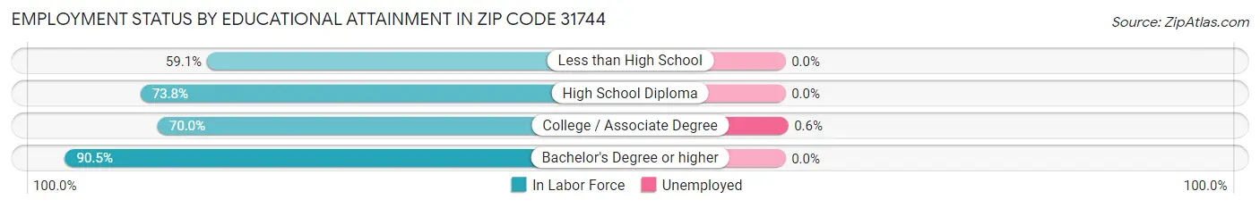 Employment Status by Educational Attainment in Zip Code 31744