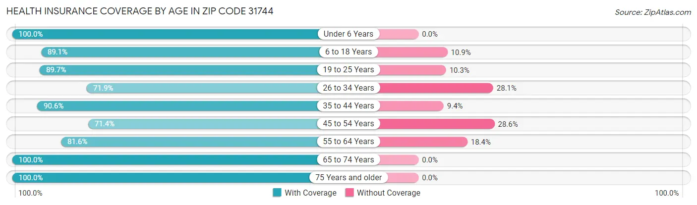 Health Insurance Coverage by Age in Zip Code 31744