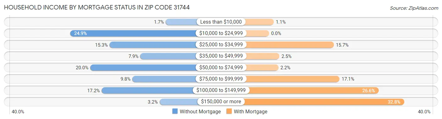 Household Income by Mortgage Status in Zip Code 31744