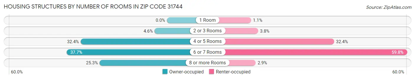 Housing Structures by Number of Rooms in Zip Code 31744