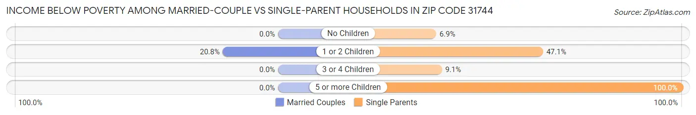 Income Below Poverty Among Married-Couple vs Single-Parent Households in Zip Code 31744