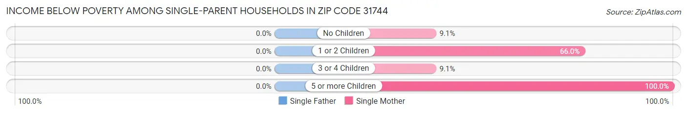 Income Below Poverty Among Single-Parent Households in Zip Code 31744
