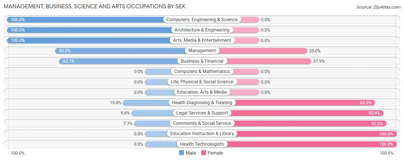 Management, Business, Science and Arts Occupations by Sex in Zip Code 31744