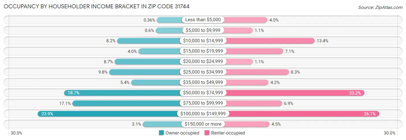 Occupancy by Householder Income Bracket in Zip Code 31744
