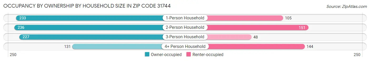 Occupancy by Ownership by Household Size in Zip Code 31744