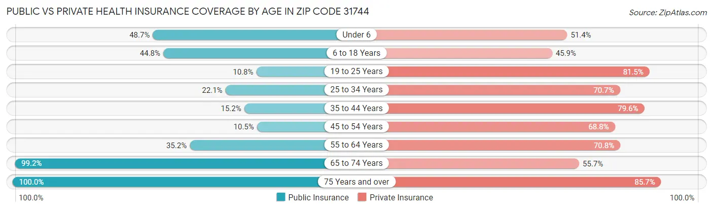 Public vs Private Health Insurance Coverage by Age in Zip Code 31744