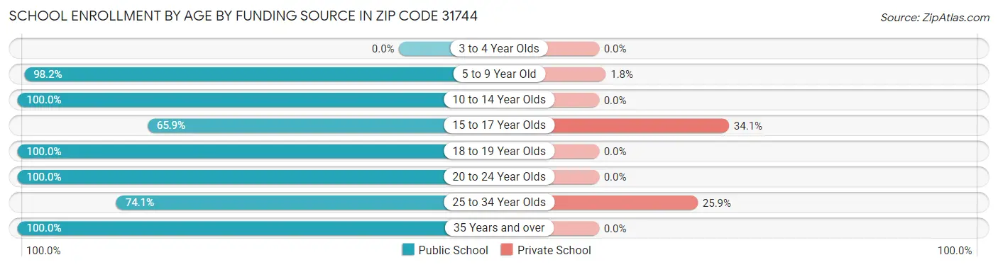 School Enrollment by Age by Funding Source in Zip Code 31744