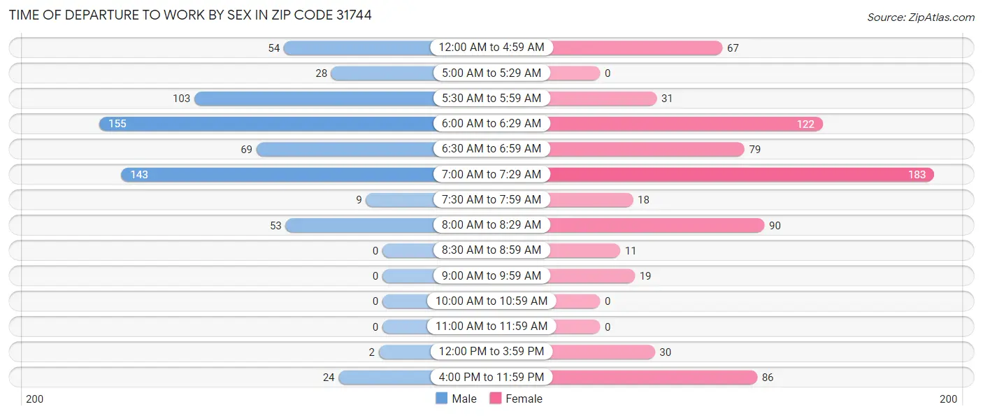 Time of Departure to Work by Sex in Zip Code 31744