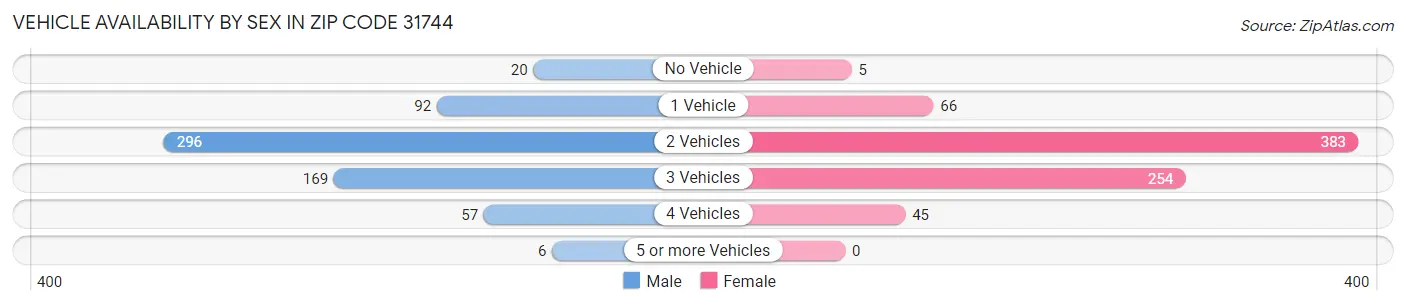 Vehicle Availability by Sex in Zip Code 31744