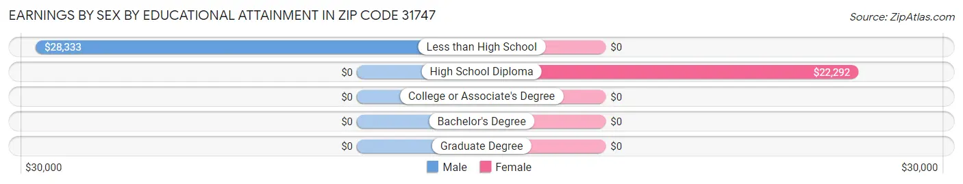 Earnings by Sex by Educational Attainment in Zip Code 31747