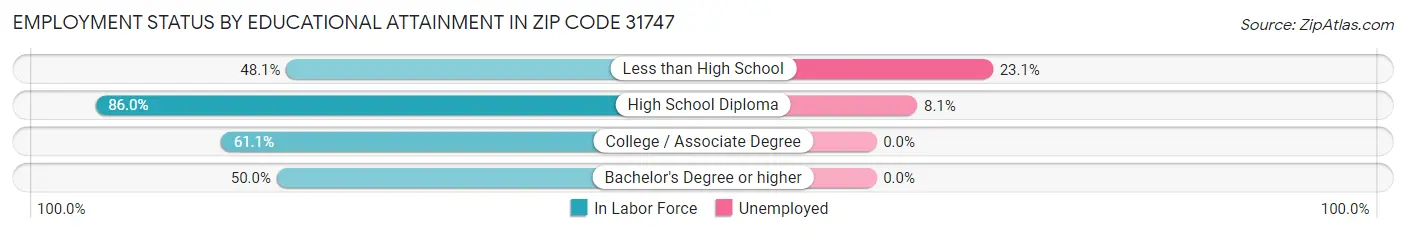 Employment Status by Educational Attainment in Zip Code 31747