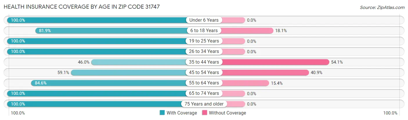 Health Insurance Coverage by Age in Zip Code 31747